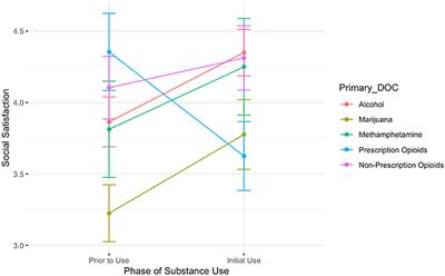 Changes in Social, Romantic, and General Life Satisfaction Over the Course of a Substance Use Disorder